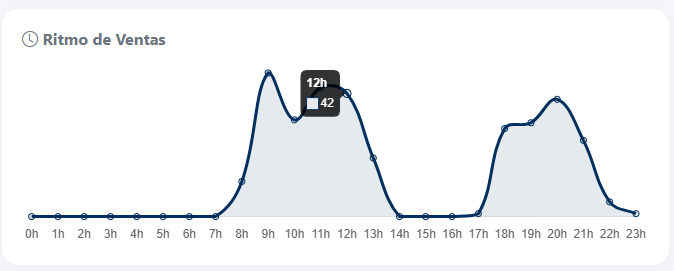 Gráfico de ritmo de ventas horarias